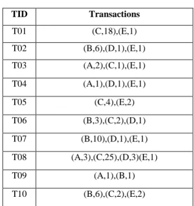 Table 1. Transaction table 