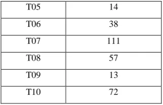 Table 2. Utility table Items Profit($) 