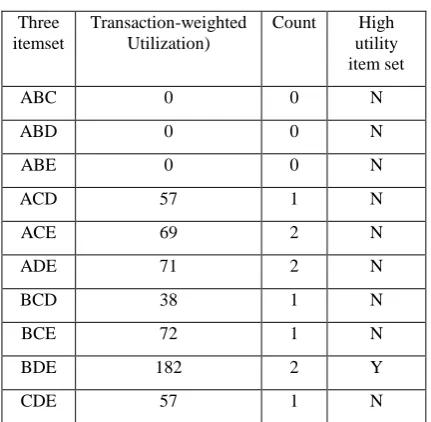 Table 7.With three item set 