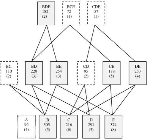 Fig 1: Search space for mining high utility item set using EUI 