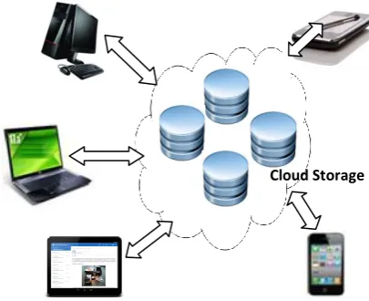 Figure 1: Typical remote data Storage on cloud 