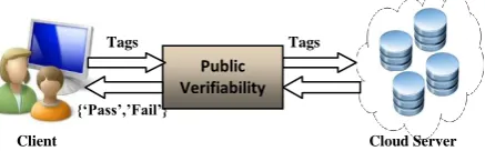 Figure 2: Public Verifiability by trusted enclave 