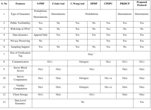 Table 1: Comparison of the proposed protocol with existing protocols 