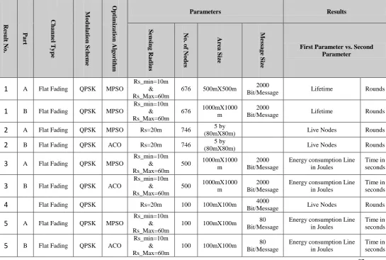 Table 1: The simulation parameters. 