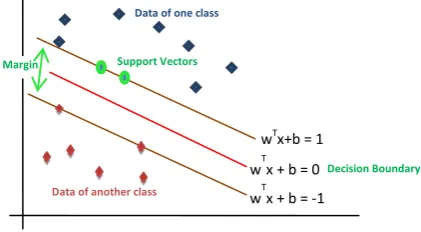 Figure 1: Linearly Separable Hyperplane