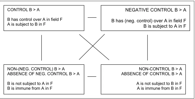 Figure 3  Modalities of normative control 