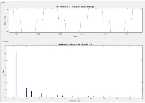 Fig. 5. FFT Analysis of Uncompensated Source Current