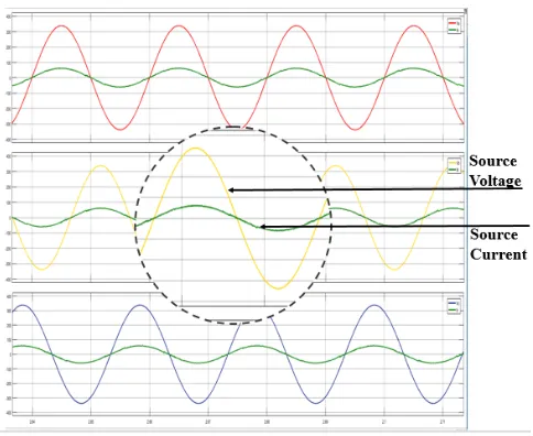 Fig. 10. Waveform of Voltage and Current after Global Harmonics Elimina-tion