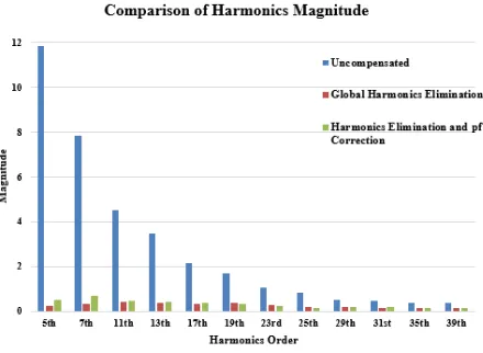 Fig. 12. Bar Graph Comparison of Magnitude of Each Harmonic