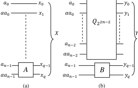 Fig 5: The realization of: (a) Equation 14, (b) Equation 17; where q = 2n – 1. 