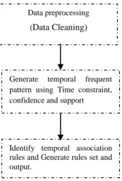 Fig 1: Working process of mining temporal association rule 