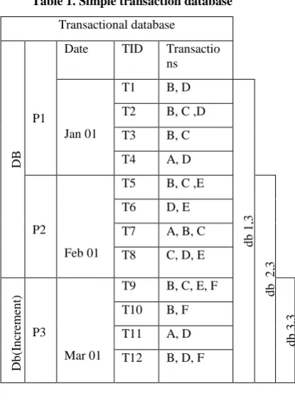 Table 2. Candidate item set for p1 