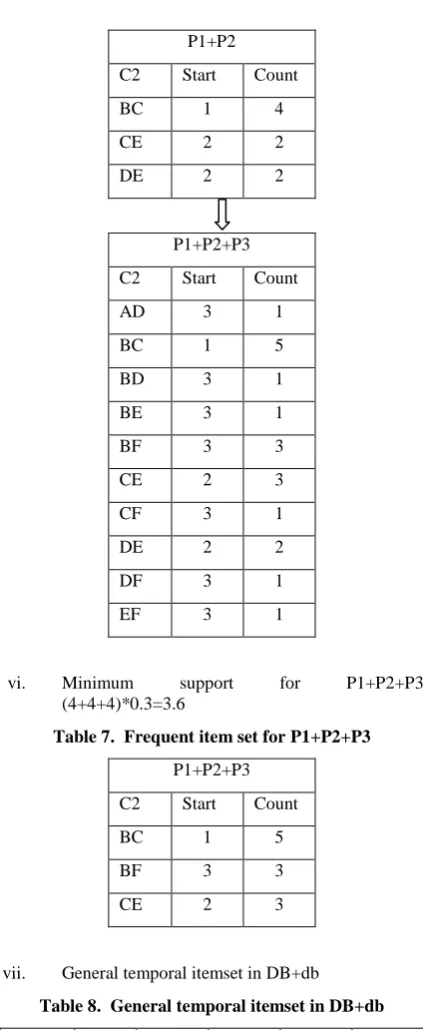 Table 7.  Frequent item set for P1+P2+P3 