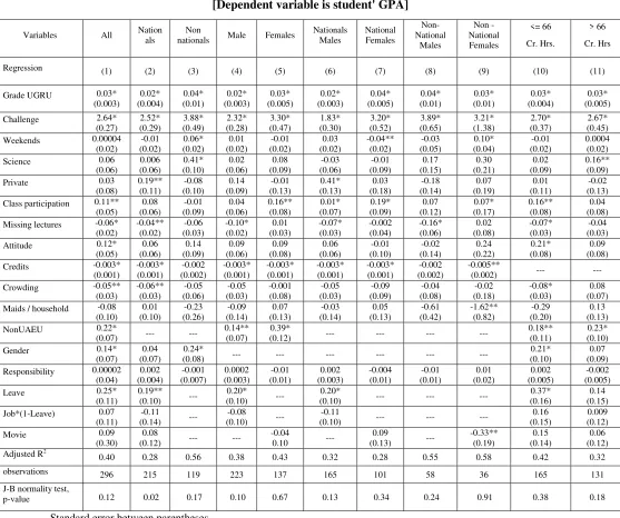 Table 2: Regression Results For Students' Performance By Nationality and Gender
