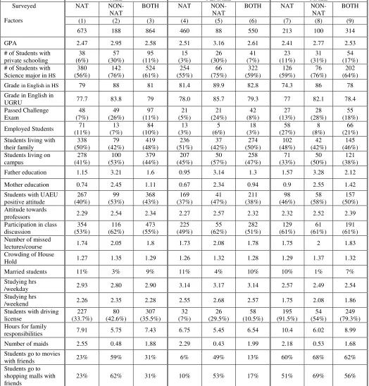 Table 1: Students Characteristics by Gender and Nationality* 