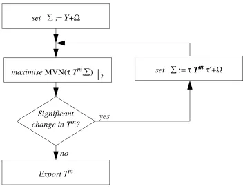 Figure 1: Outline of iterative process to maximise expression (8)