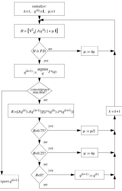 Figure 2: Overview of Levenberg-Marquardt method (modified Newton method)