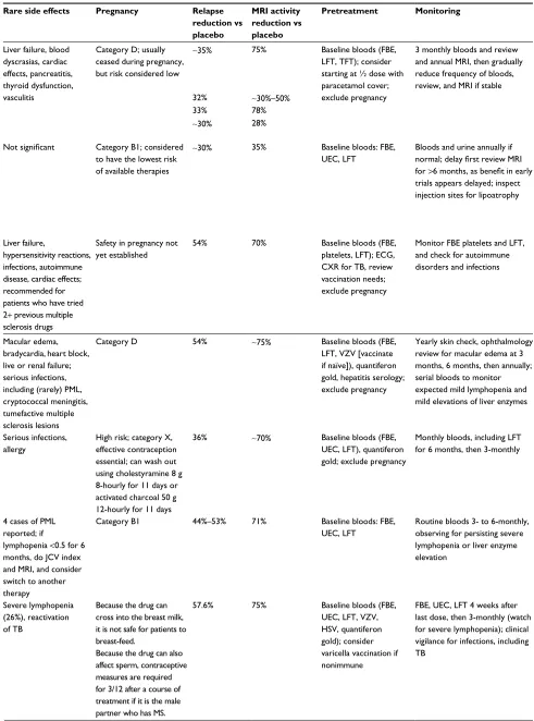 Table 1 Disease-modifying therapies