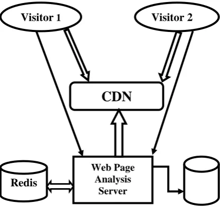 TABLE I. VALUE USED TO INCREASE THE VISITOR COUNT OF A WEB PAGE WHEN REQEST 