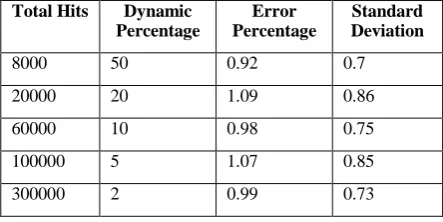 TABLE II. HITS USED TO GENERATE REQUESTS FOR ANALYSIS SERVER WITH A CERTAIN 