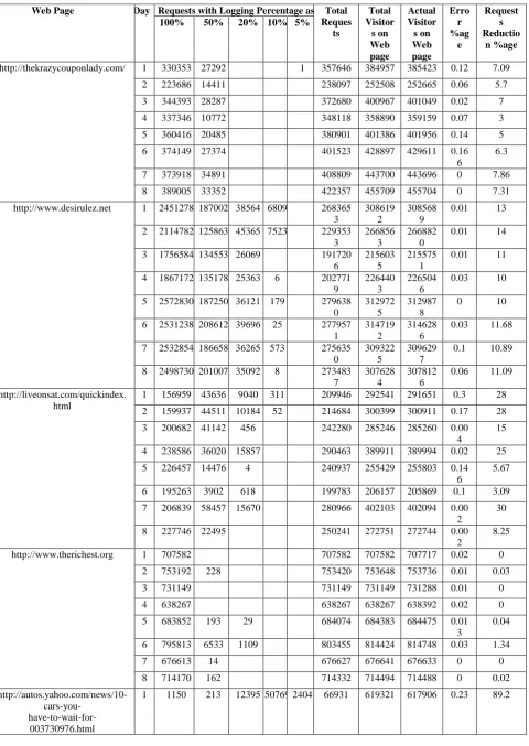 TABLE III. Percentage error in requests and requests reduction calculation based on the one day data collected for the various web pages