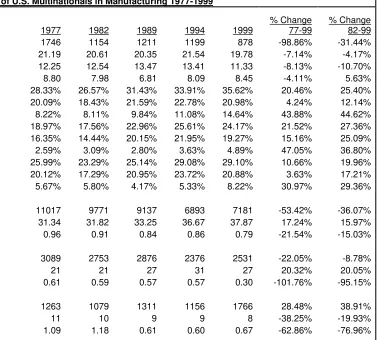 Table 1:  Trends of U.S. Multinationals in Manufacturing 1977-1999 