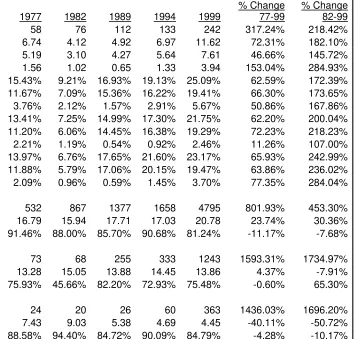 Table 2:  Trends of U.S. Multinationals in Services 1977- 1999  