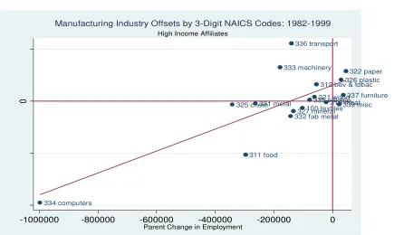 Figure 5: High Income Affiliates 