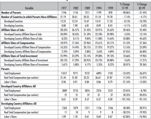 Table 1Trends of U.S. Multinationals in Manufacturing 1977-1999