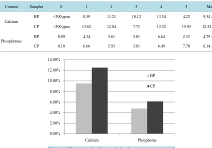 Figure 1. Histogram of calcium and phosphorous content expressed as percentage tissue dry weight