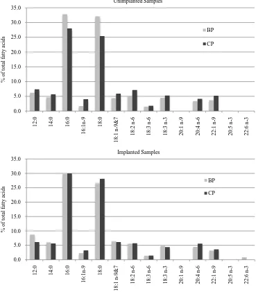 Figure 2. Histogram of means for fatty acids present in unimplanted and implanted BP and CP sam-ples