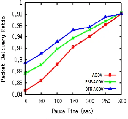 Figure: 8 Packet Delivery Ratio 