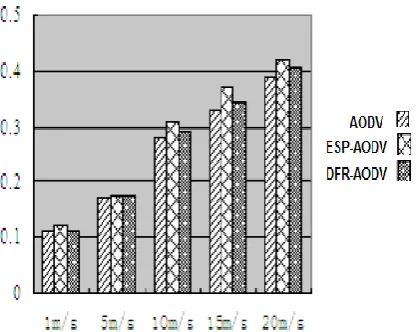 Figure 11. Maximum speed of node vs End-to-End Delay 