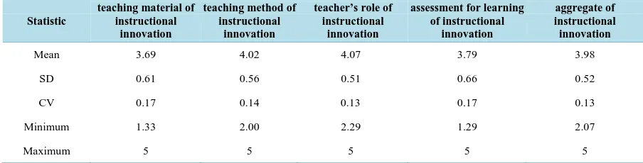 Table 4. Descriptive statistical data on the instructional innovation of teachers.                                      