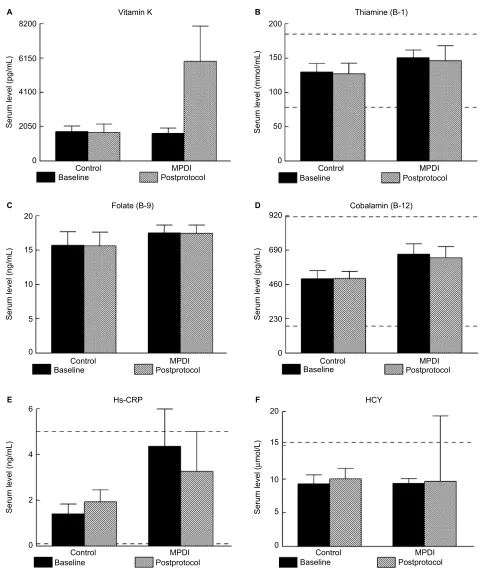 Figure 5 Average changes in blood serum concentrations of vitamins K (Notes:The dashed lines represent presumptive upper and lower serum measure limits of healthy adults (normative laboratory values reported by testing facility).Abbreviations:A), B-1 (B), 