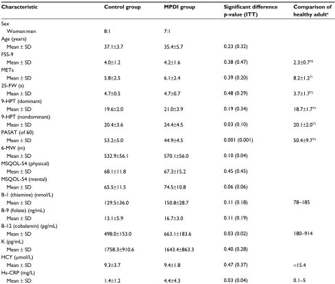 Table 1 Baseline characteristics of subjects in control and MPDI groups