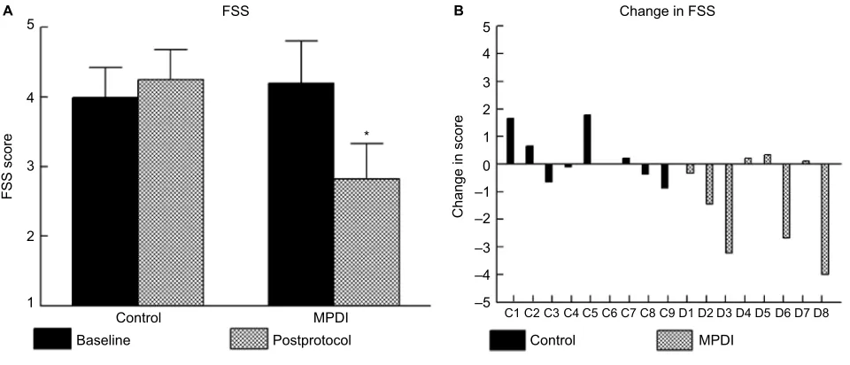 Figure 2 Mean FSS scores at baseline and postprotocol in control and MPDI groups (A). Each bar represents the mean score from the nine questions of the FSS for each subject group (abscissa) at baseline (black bars) and postprotocol (crosshatch bars)