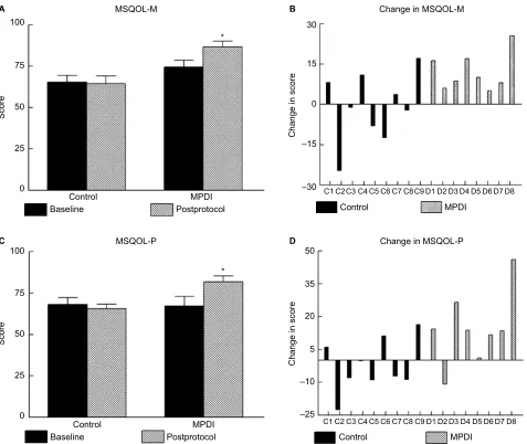 Figure 3 Mean changes in MSQOL-M (A) and MSQOL-P (C). Each bar represents the mean score for the MSQOL mental (A) and physical (C) health domains for subject groups (abscissa) at baseline (black bars) and postprotocol (crosshatch bars)
