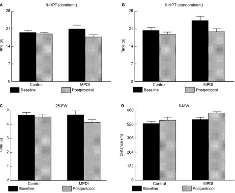Figure 4 Average changes in motor tests for each group: dominant hand 9-HPT (A), nondominant hand 9-HPT (B), 25-FW (C), and 6-MW (D).Notes: Each bar represents the mean time (A–C), or distance walked (D), for the control or MPDI groups in the specified tes