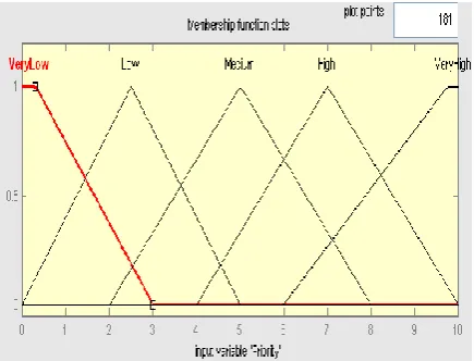 Fig. 1: Membership Function for Priority 