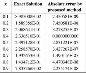 Table 1: Numerical results for Example 1 