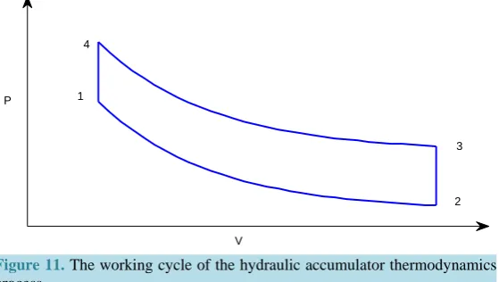 Figure 11. The working cycle of the hydraulic accumulator thermodynamics process.                                                          