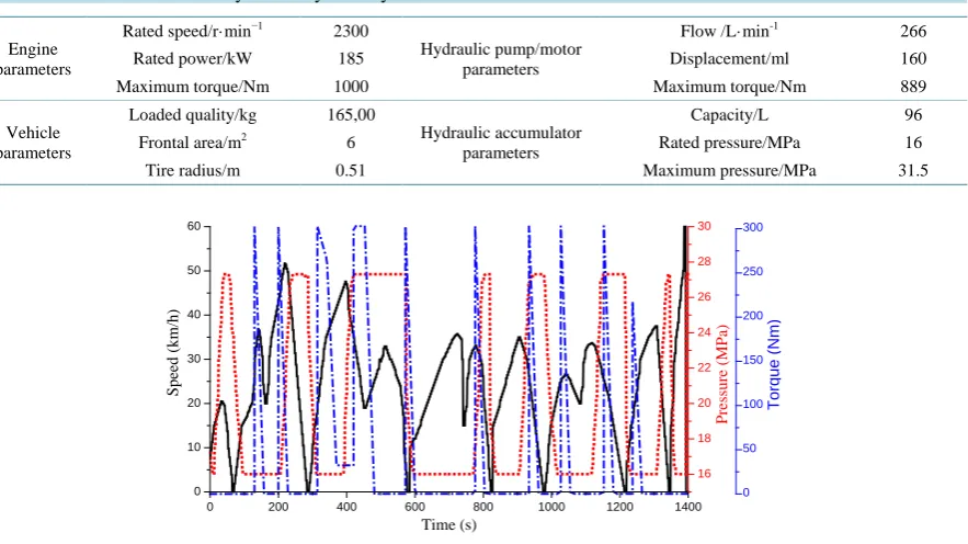 Table 1. Parameters of the test hydraulic hybrid city bus.                                                        