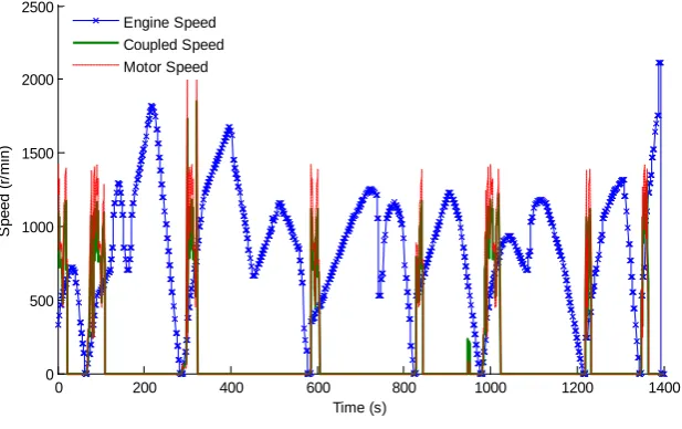 Figure 14. Coupling torque characteristic curve.                               
