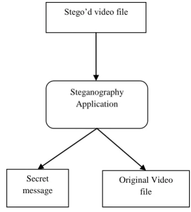Fig 1: Hiding secret message/Conceal secret message. 