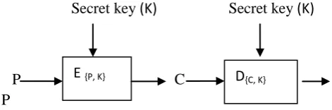 Fig 3: Encryption and decryption with DES 
