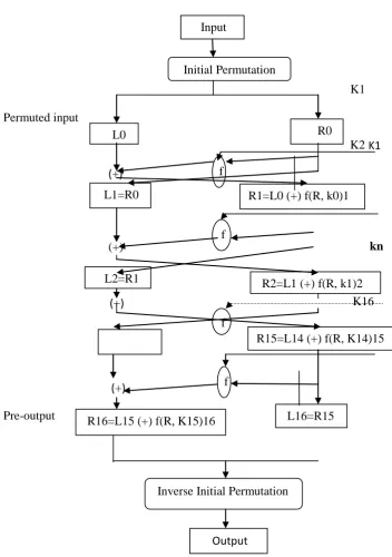 Fig 4: A Diagram of the Enciphering Computation 