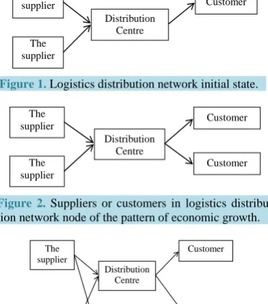 Figure 2. Suppliers or customers in logistics distribu-tion network node of the pattern of economic growth