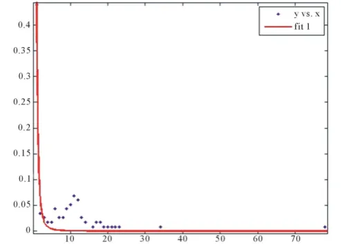 Figure 4. Power-law distribution logistics distribution network node degrees.