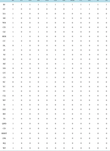 Table 1. Logistics distribution network relation matrix.                                                         